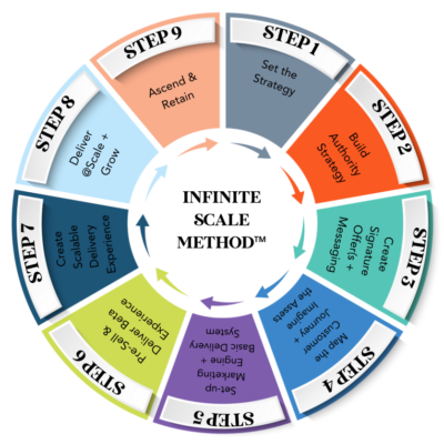 Infinite Scale Method™